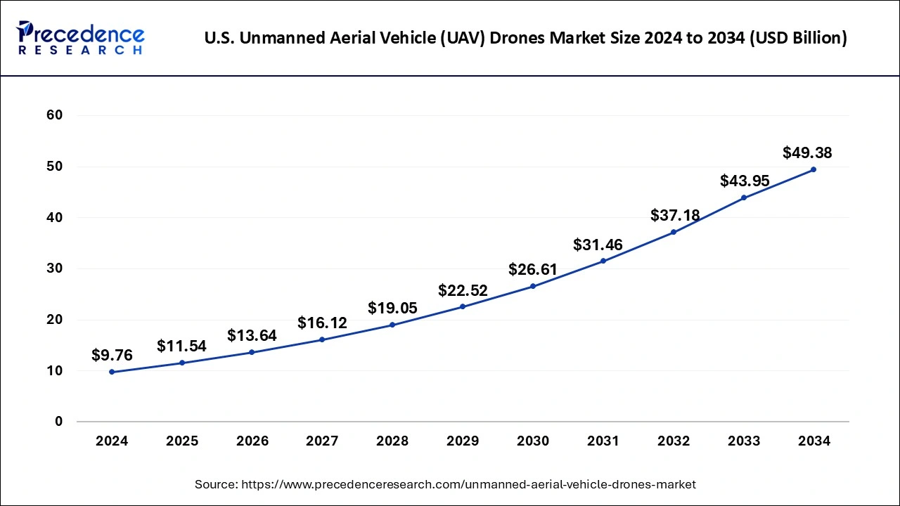 U.S. Unmanned Aerial Vehicle Drones Market Size 2025 to 2034