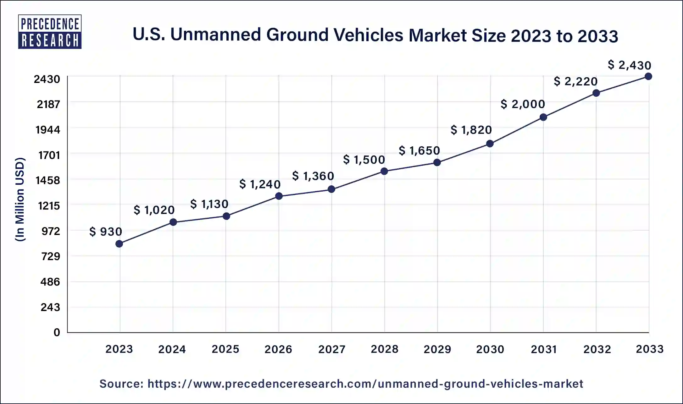 U.S. Unmanned Ground Vehicles Market Size 2024 to 2033