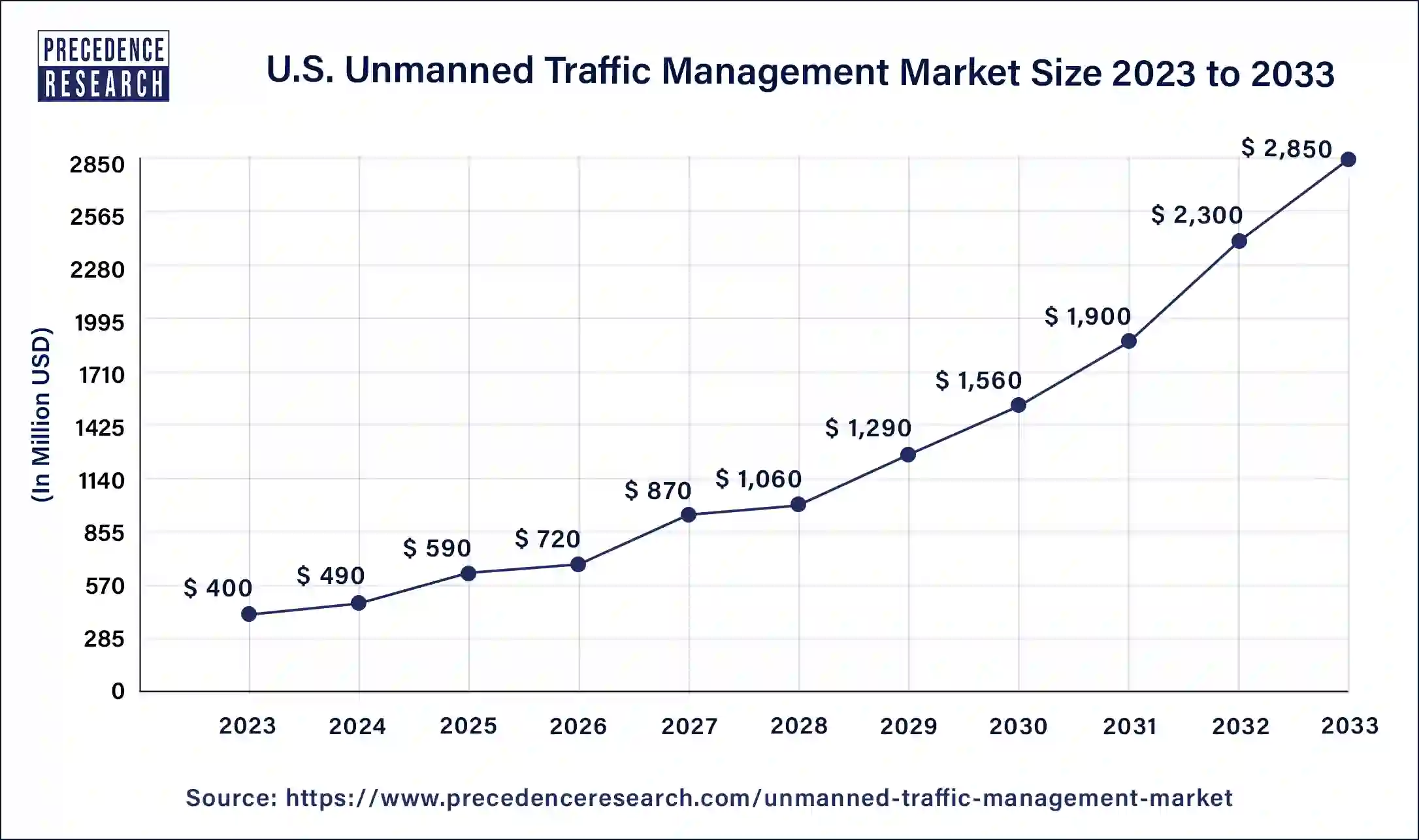 U.S. Unmanned Traffic Management Market Size 2024 to 2033