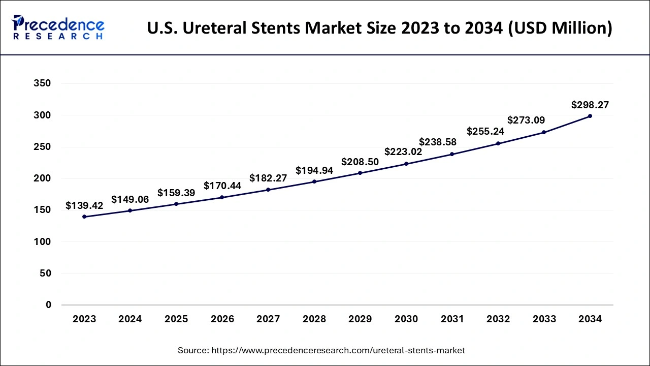 U.S. Ureteral Stents Market Size 2024 to 2034