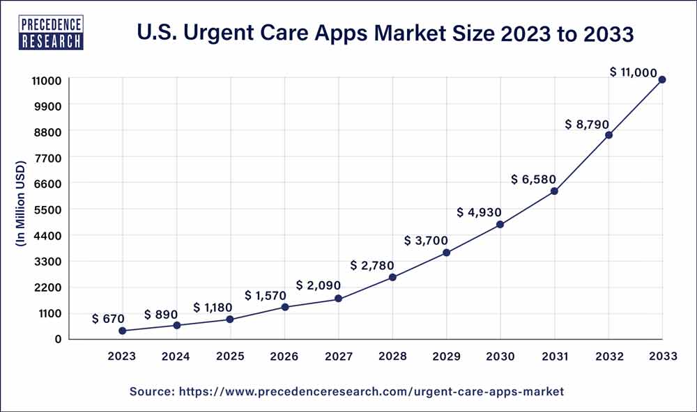 US Urgent Care Apps Market Size 2024 to 2033