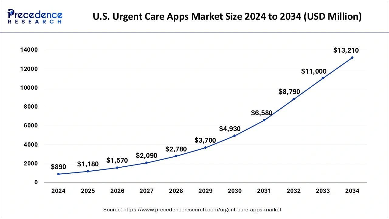 U.S. Urgent Care Apps Market Size 2025 to 2034