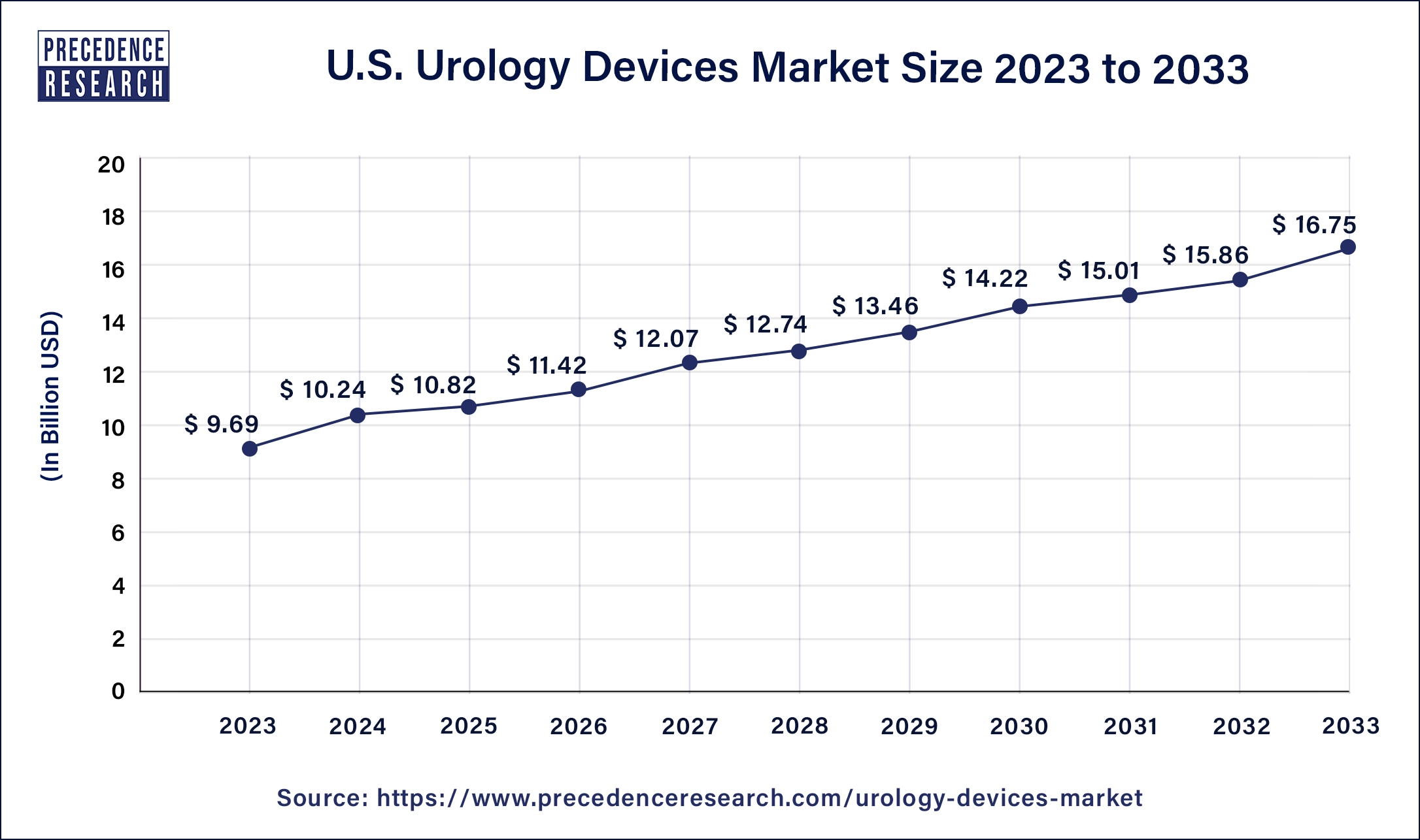 U.S. Urology Devices Market Size 2024 to 2033