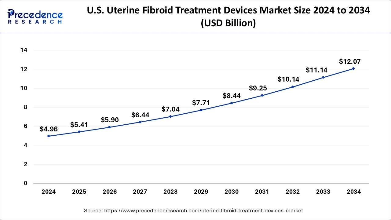 U.S. Uterine Fibroid Treatment Devices Market Size 2025 to 2034