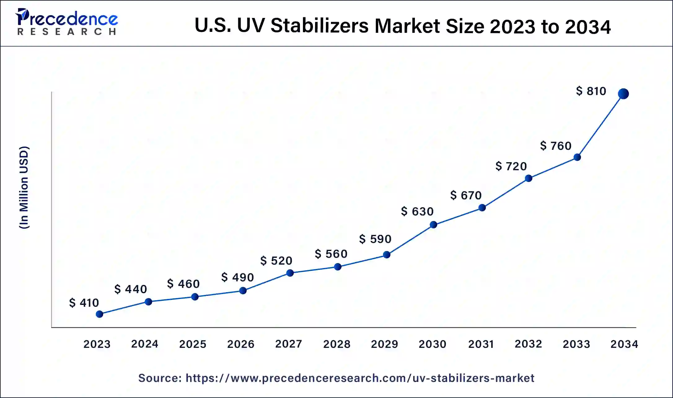 U.S. UV Stabilizers Market Size 2024 To 2034