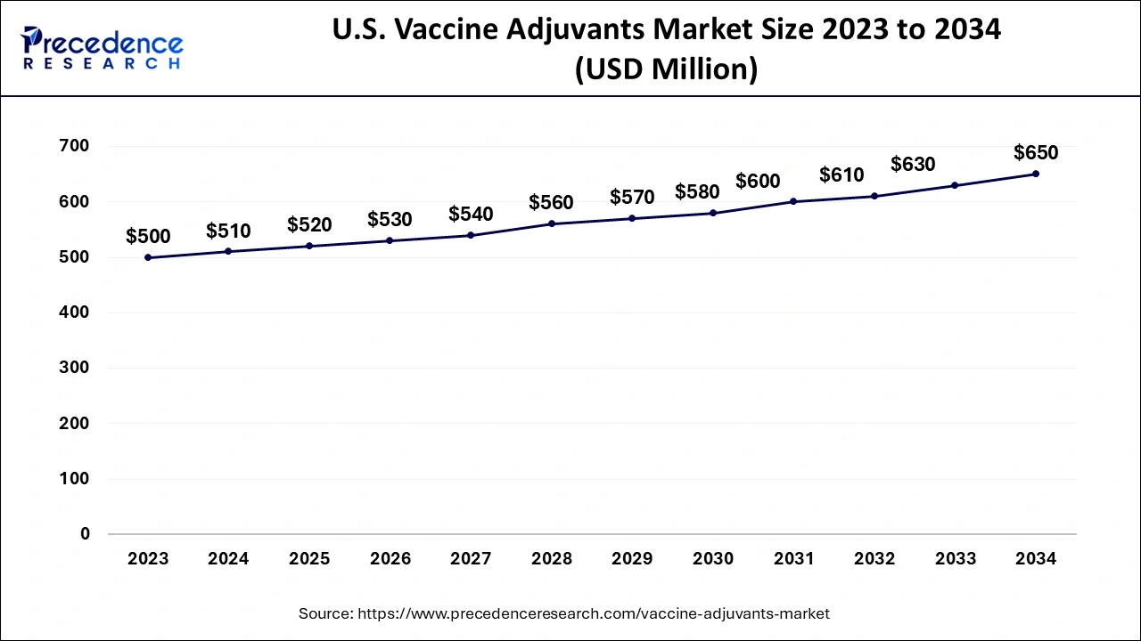 U.S. Vaccine Adjuvants Market Size 2024 to 2034