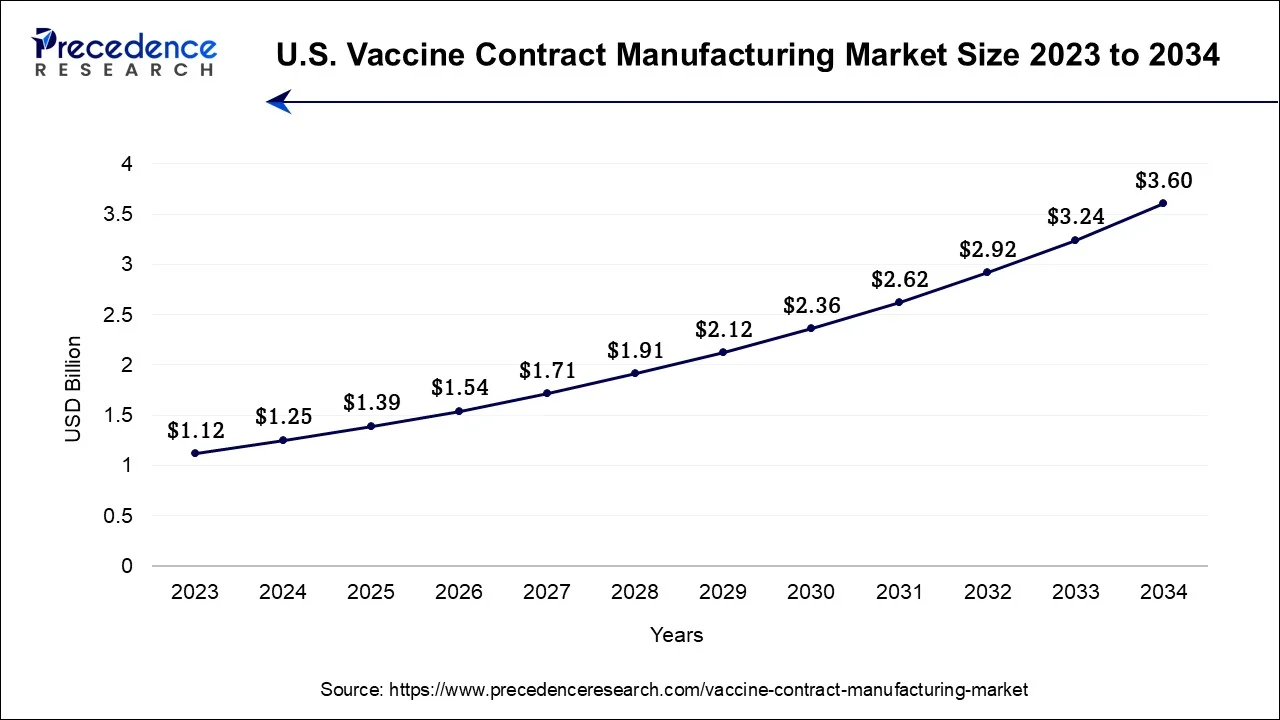 U.S. Vaccine Contract Manufacturing Market Size 2024 To 2034