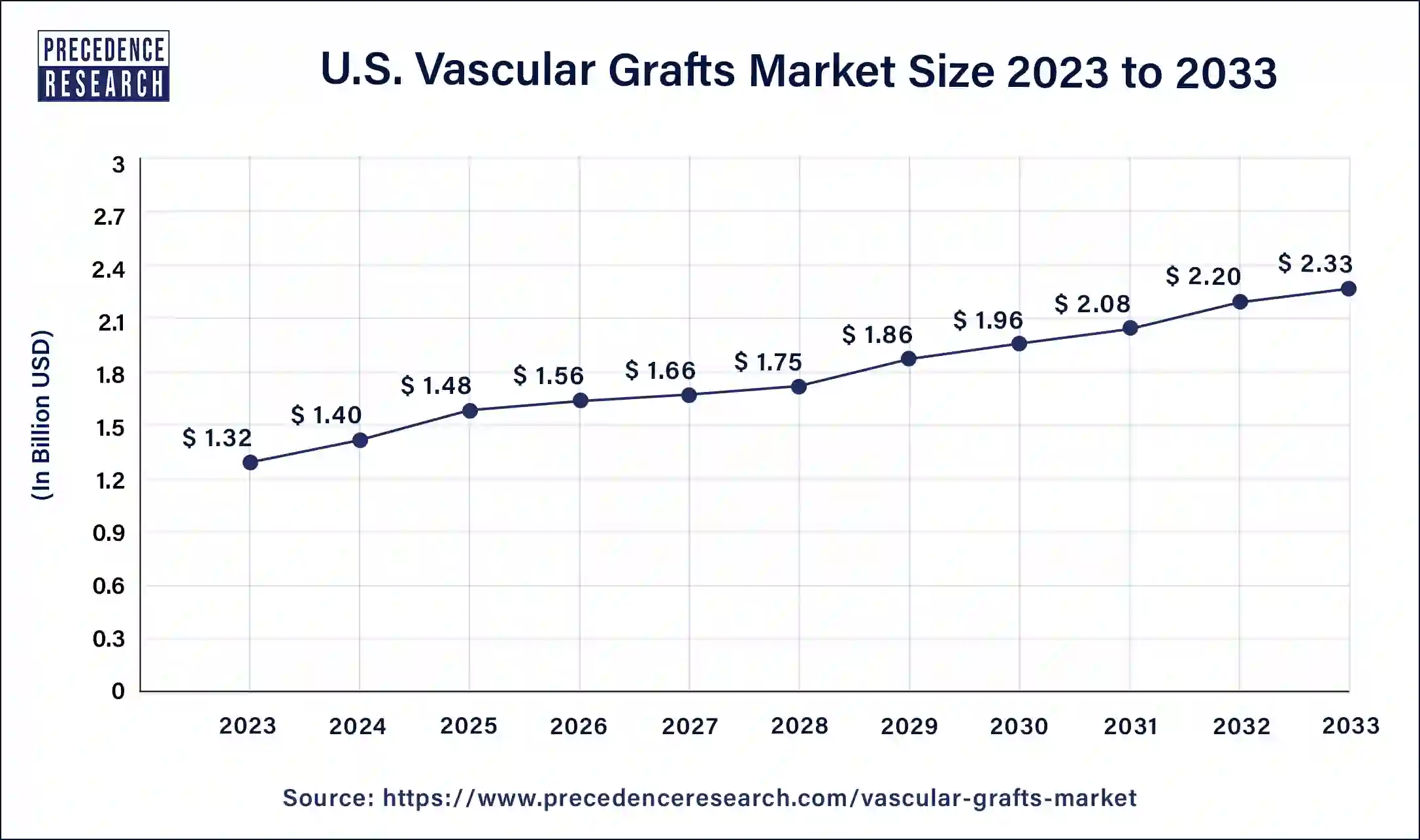 U.S. Vascular Grafts Market Size 2024 to 2033