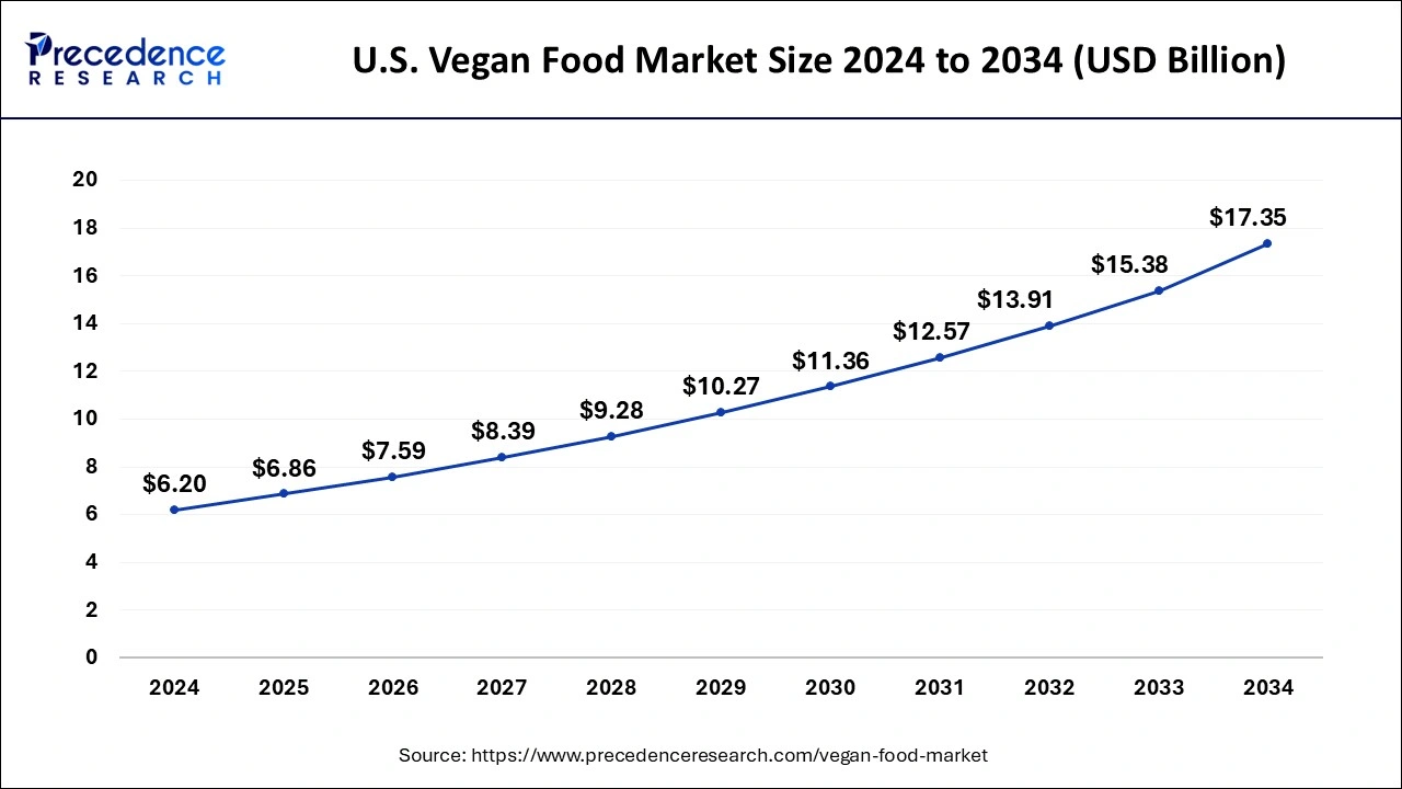 U.S. Vegan Food Market Size 2025 to 2034