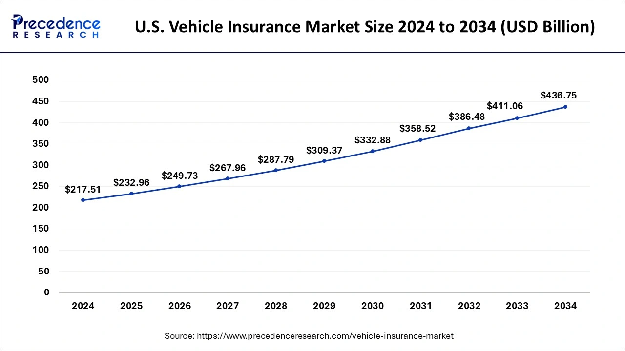 U.S. Vehicle Insurance Market Size 2025 to 2034