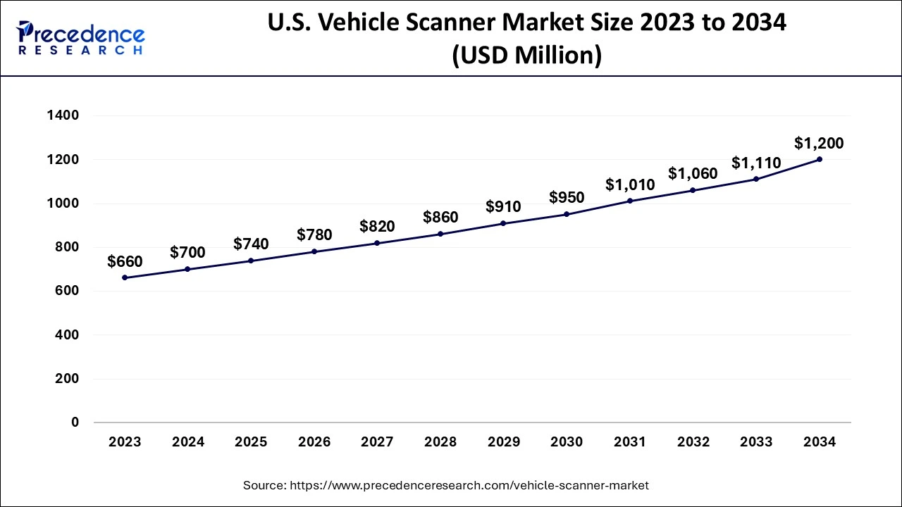 U.S. Vehicle Scanner Market Size 2024 to 2034