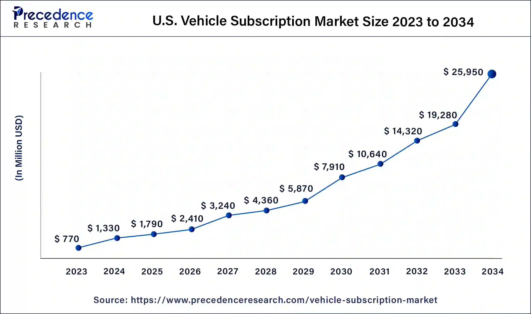 U.S. Vehicle Subscription Market Size 2024 to 2034