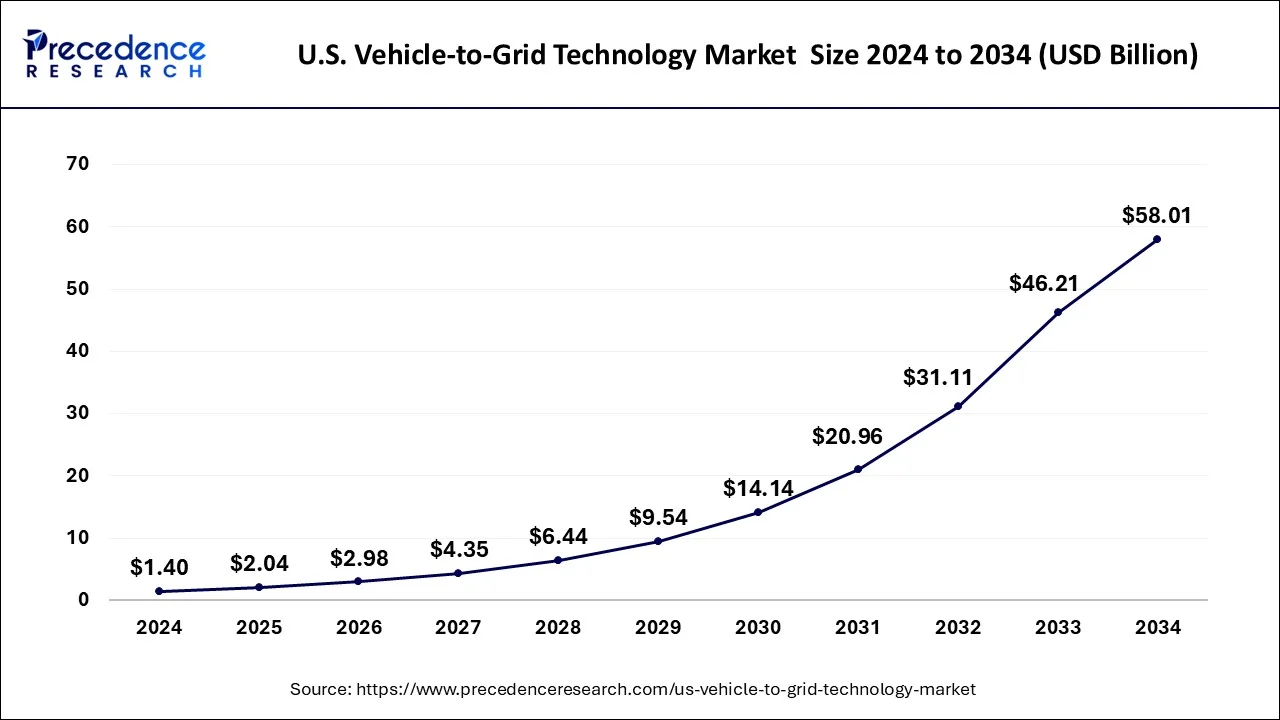 U.S. Vehicle-to-Grid Technology Market Size 2025 to 2034