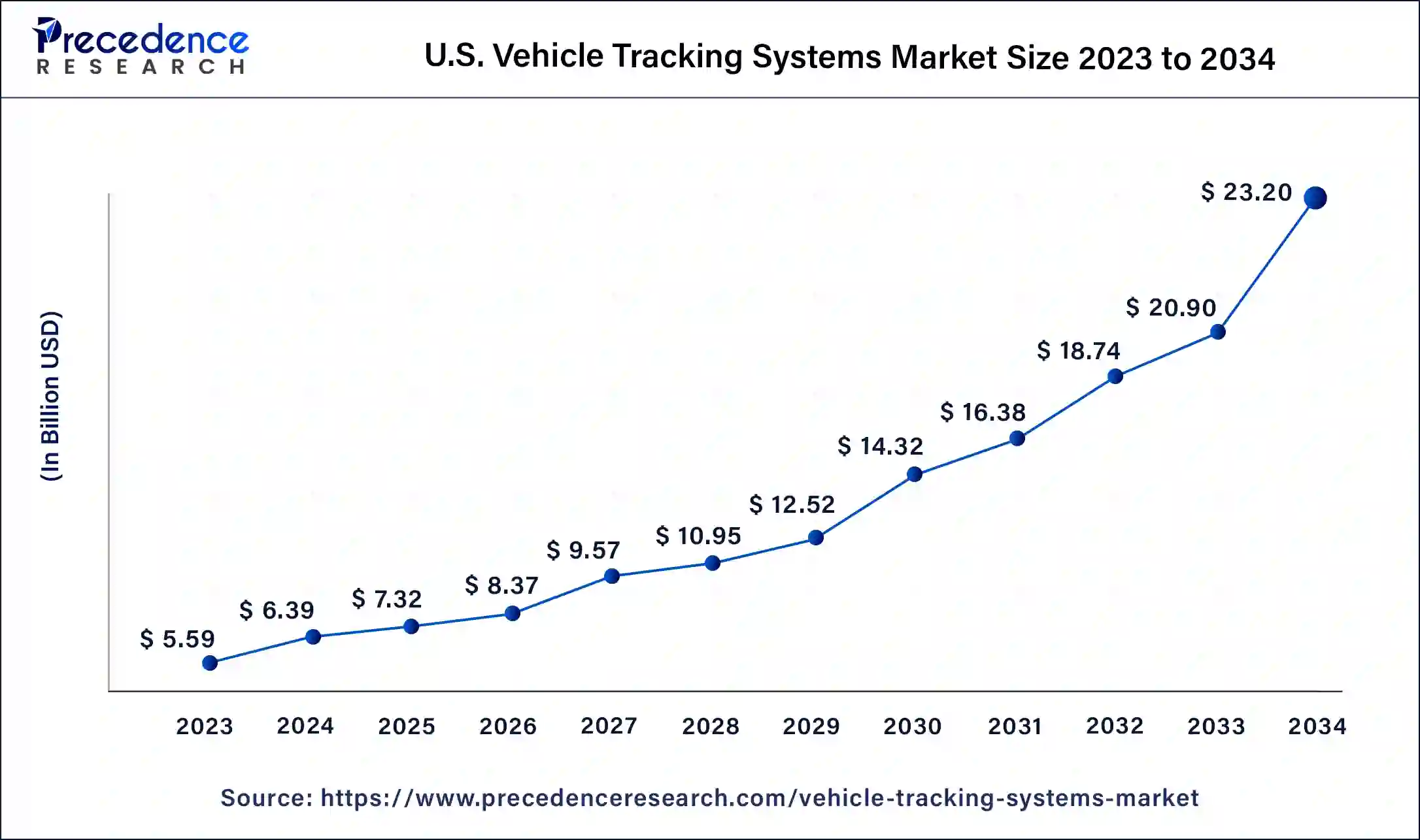 U.S. Vehicle Tracking Systems Market Size 2024 to 2034