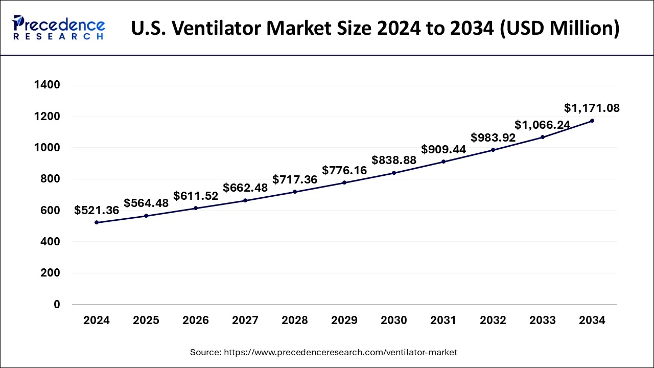 U.S. Ventilator Market Size 2025 to 2034