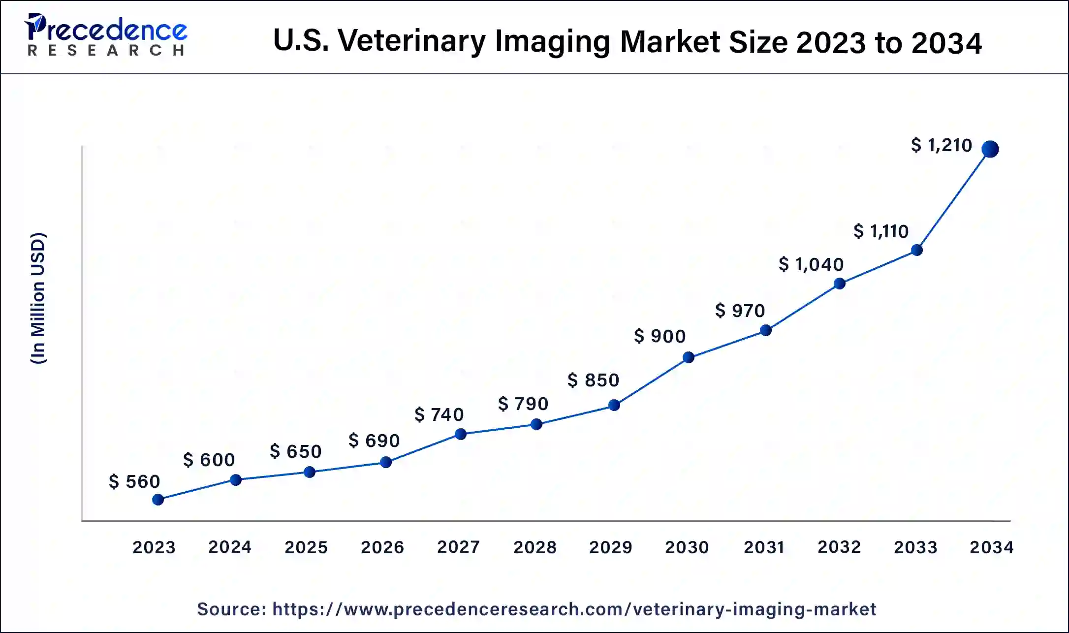 U.S. Veterinary Imaging Market Size 2024 to 2034