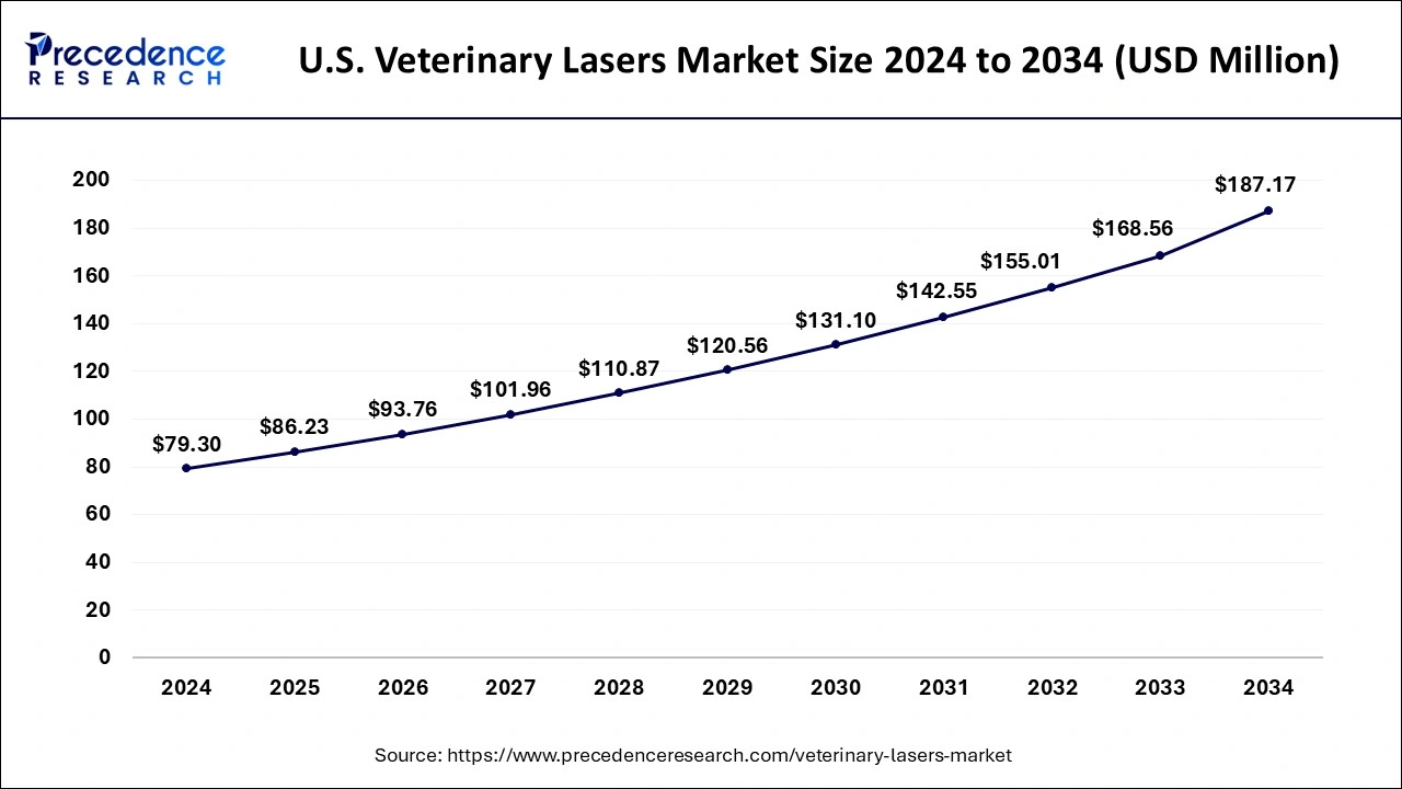 Veterinary Lasers Market Size 2025 to 2034