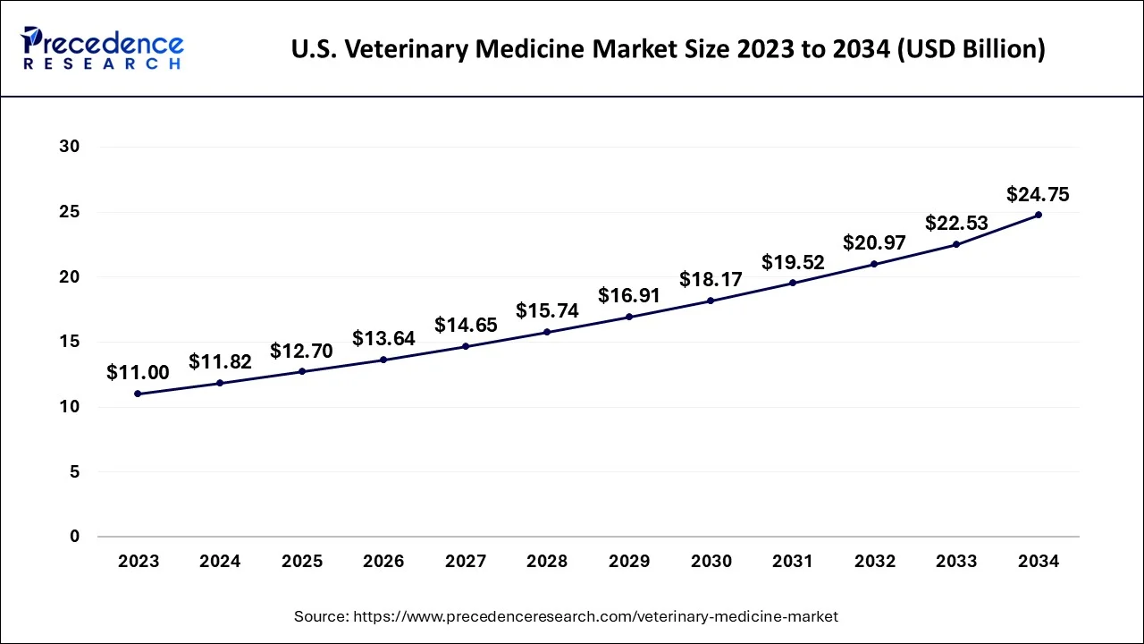 U.S. Veterinary Medicine Market Size 2024 to 2034