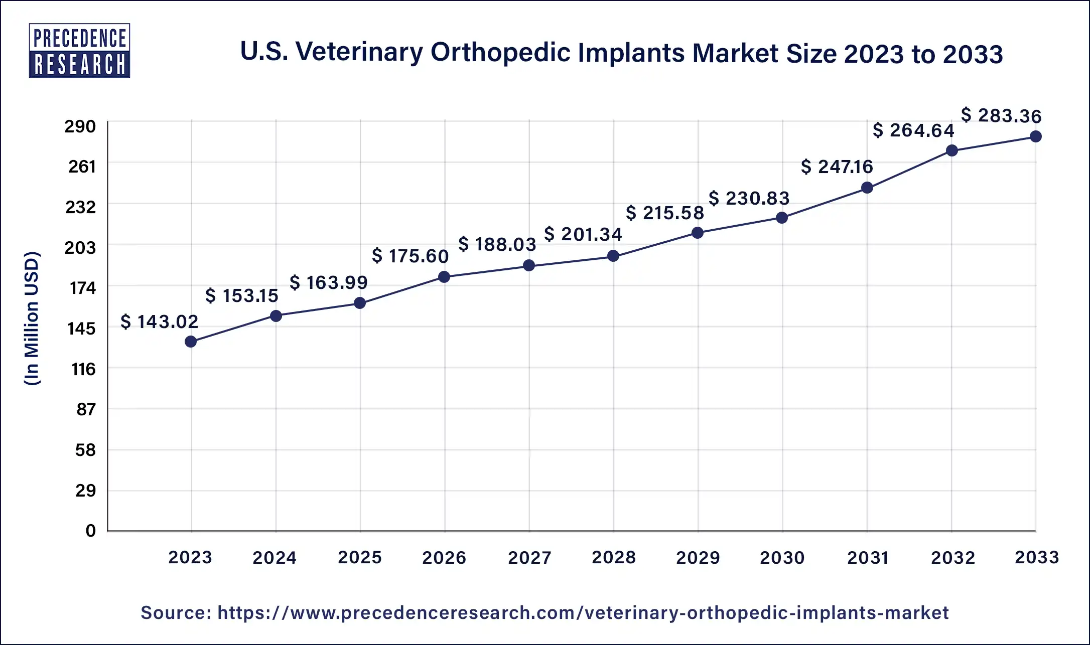 U.S. Veterinary Orthopedic Implants Market Size 2024 to 2033