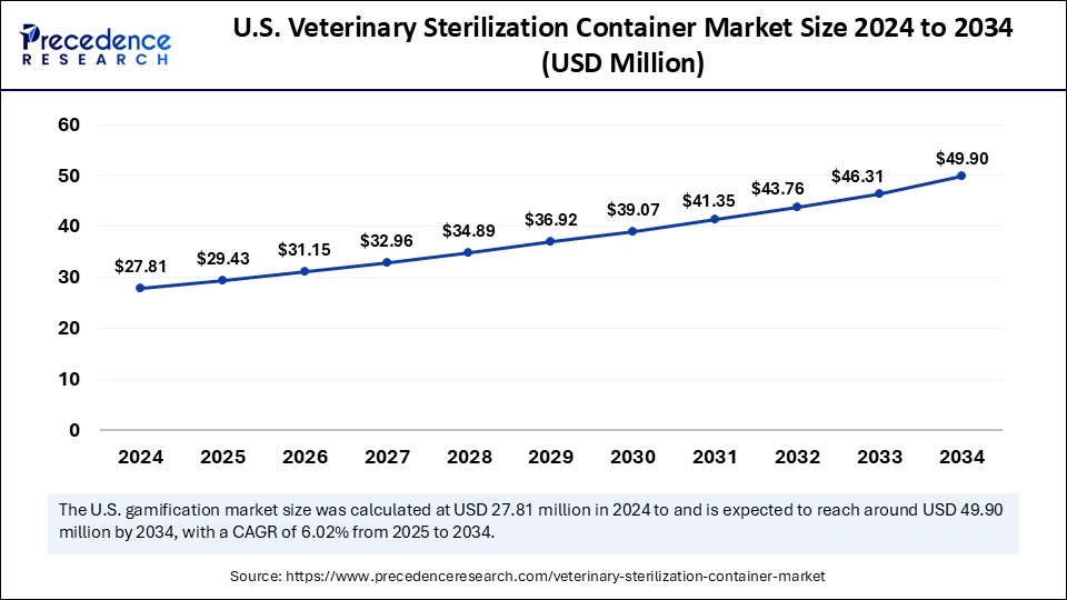 U.S. Veterinary Sterilization Container Market Size 2025 to 2034