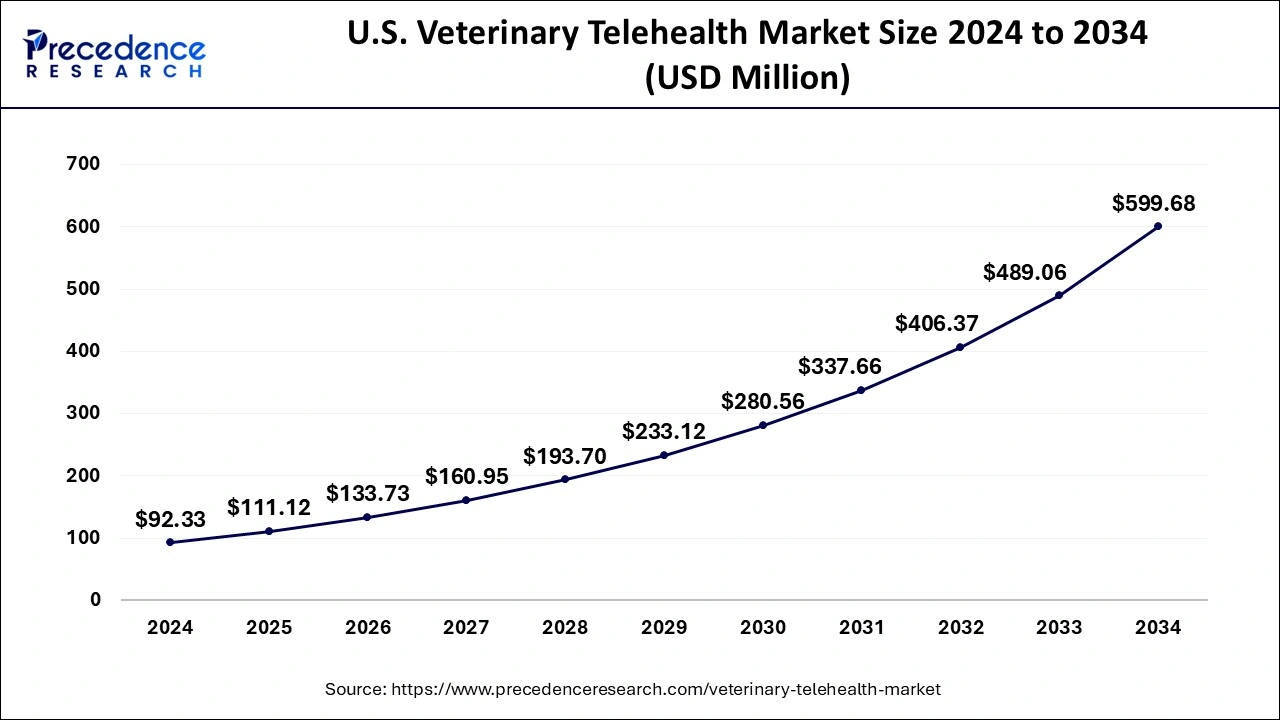 U.S. Veterinary Telehealth Market Size 2025 to 2034