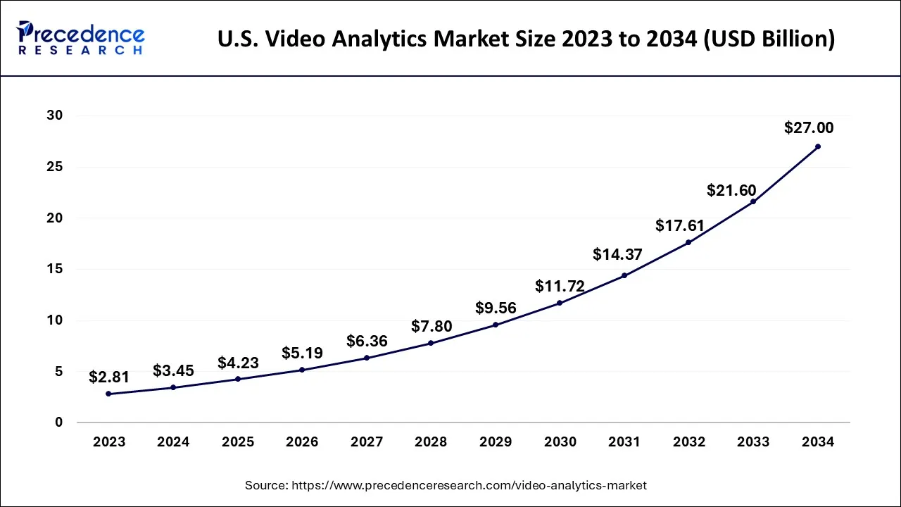 U.S. Video Analytics Market Size 2024 to 2034