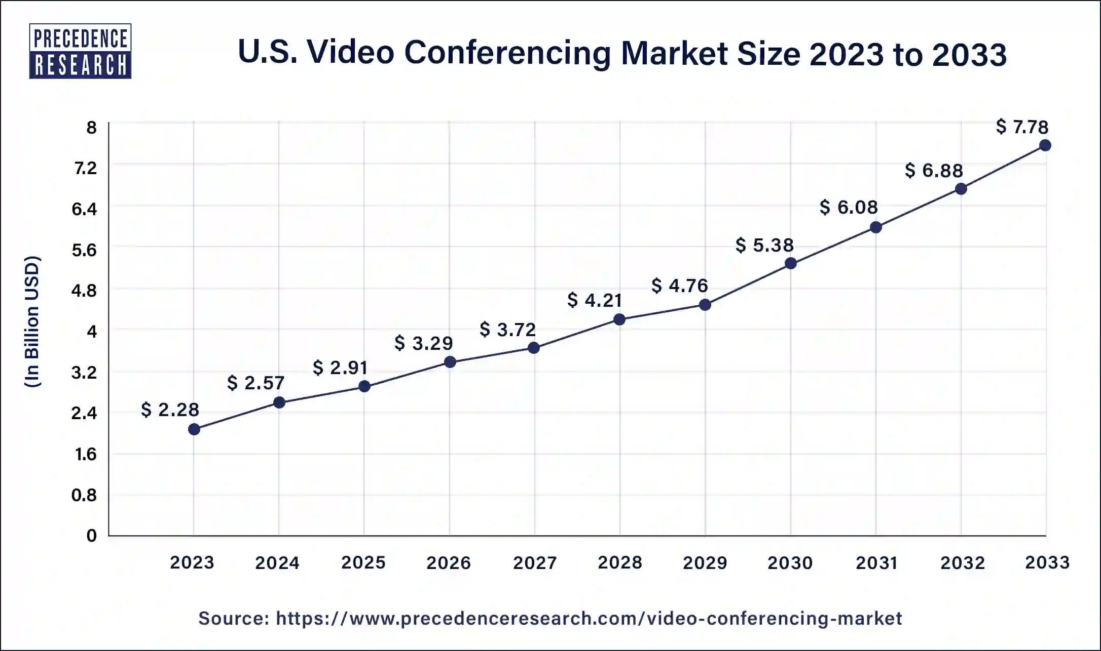 U.S. Video Conferencing Market Size 2024 to 2033