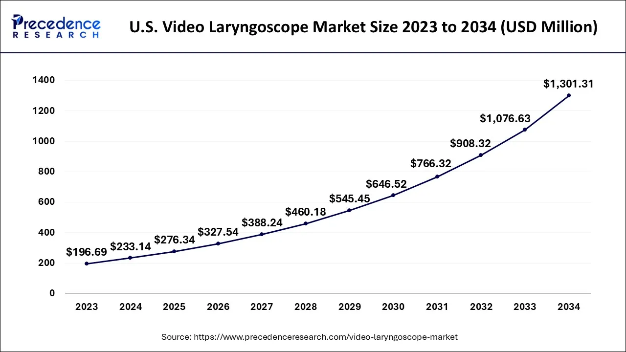 U.S. Video Laryngoscope Market Size 2024 to 2034