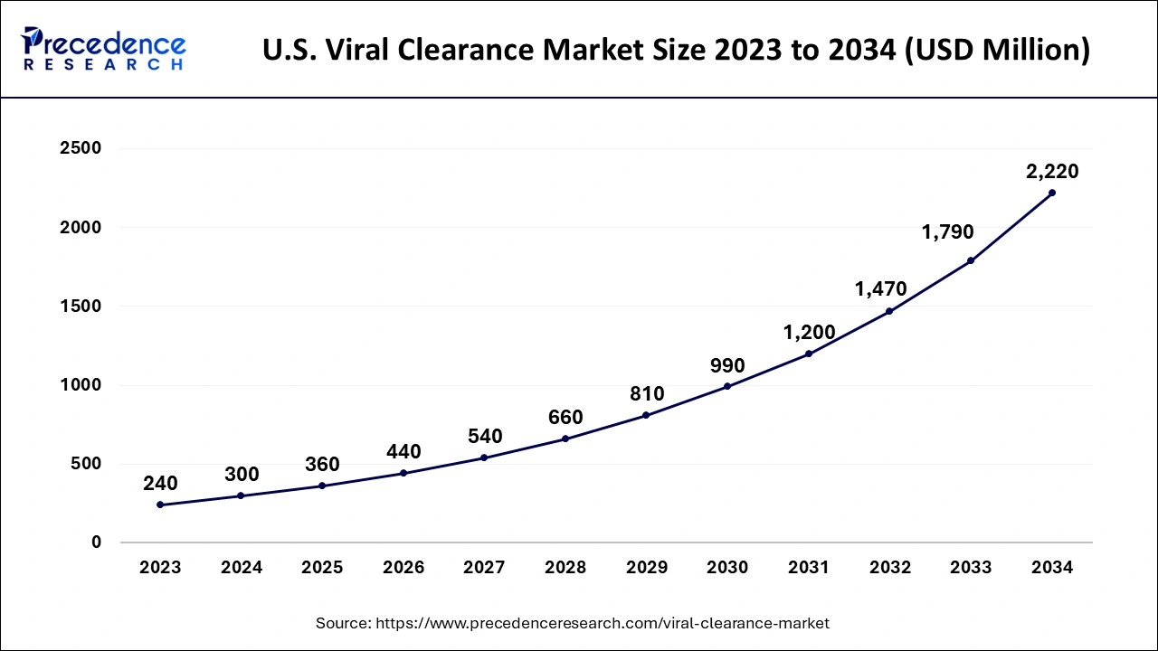 U.S. Viral Clearance Market Size 2024 to 2034