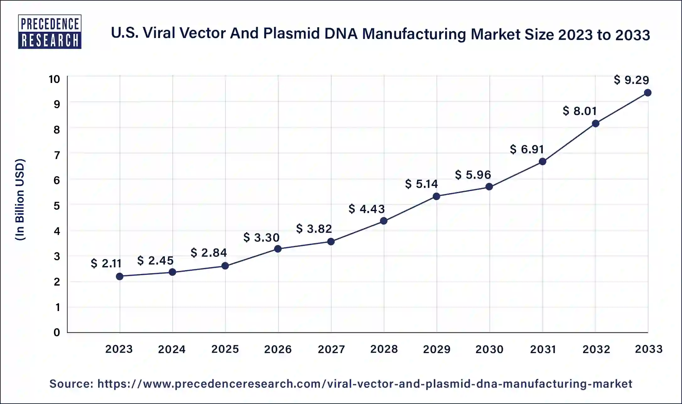 U.S. Viral Vectors and Plasmid DNA Manufacturing Market Size 2024 to 2033