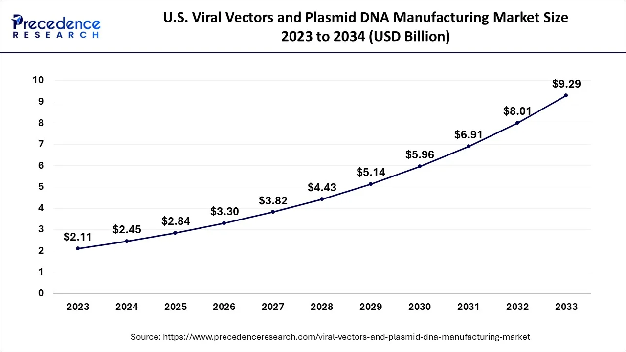 U.S. Viral Vectors and Plasmid DNA Manufacturing Market Size 2024 to 2033