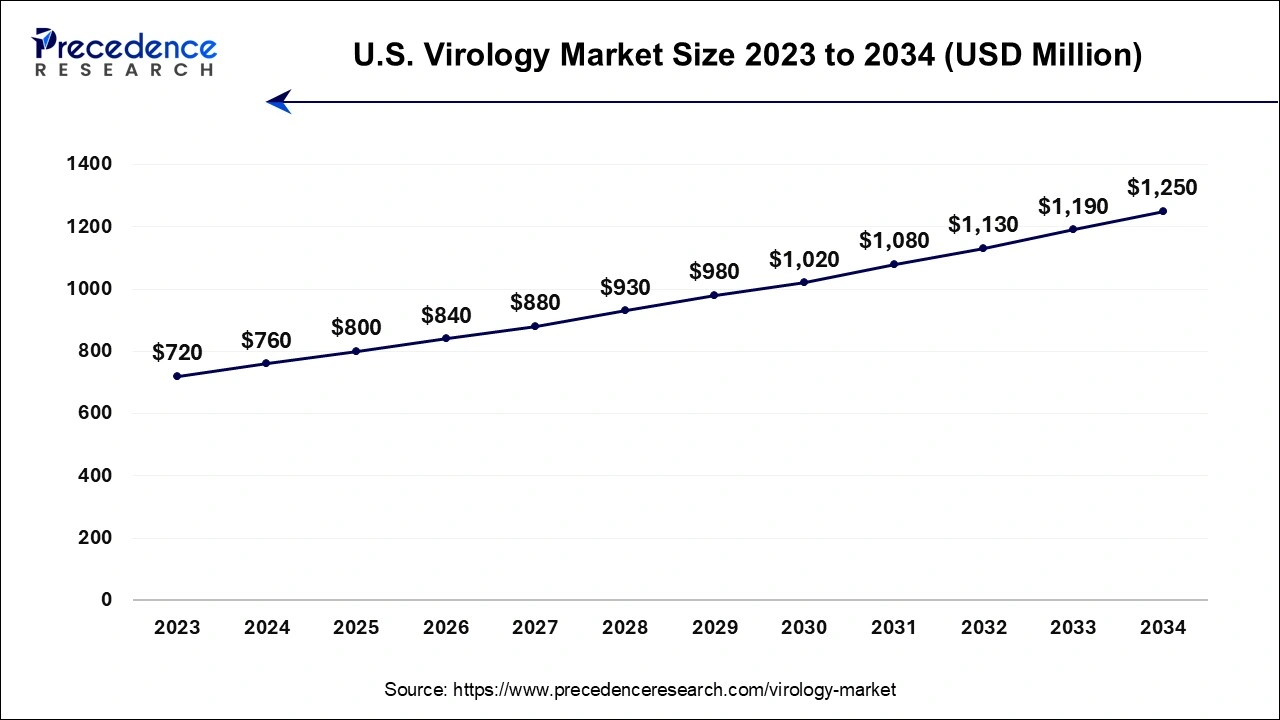 U.S. Virology Market Size 2024 To 2034