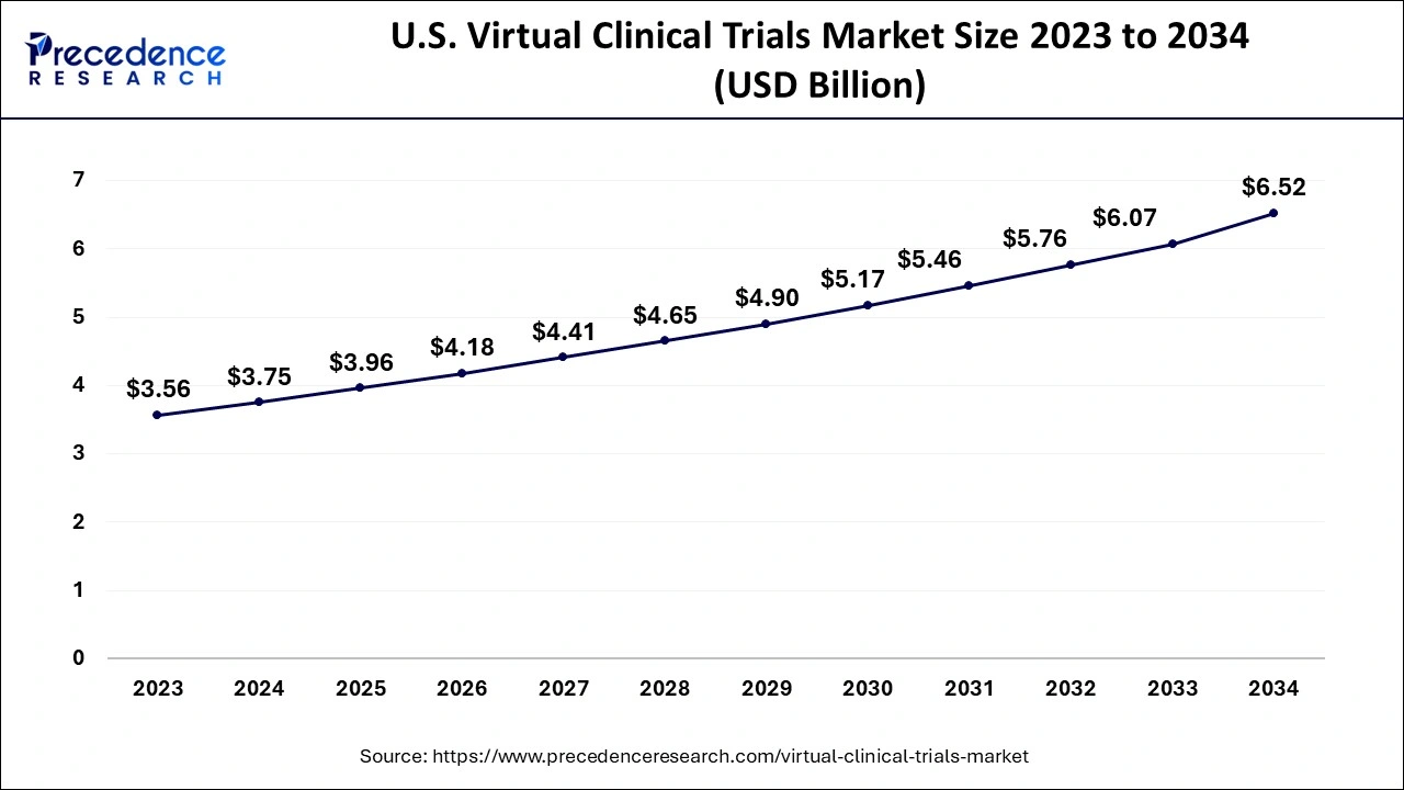 U.S. Virtual Clinical Trials Market Size 2024 to 2034