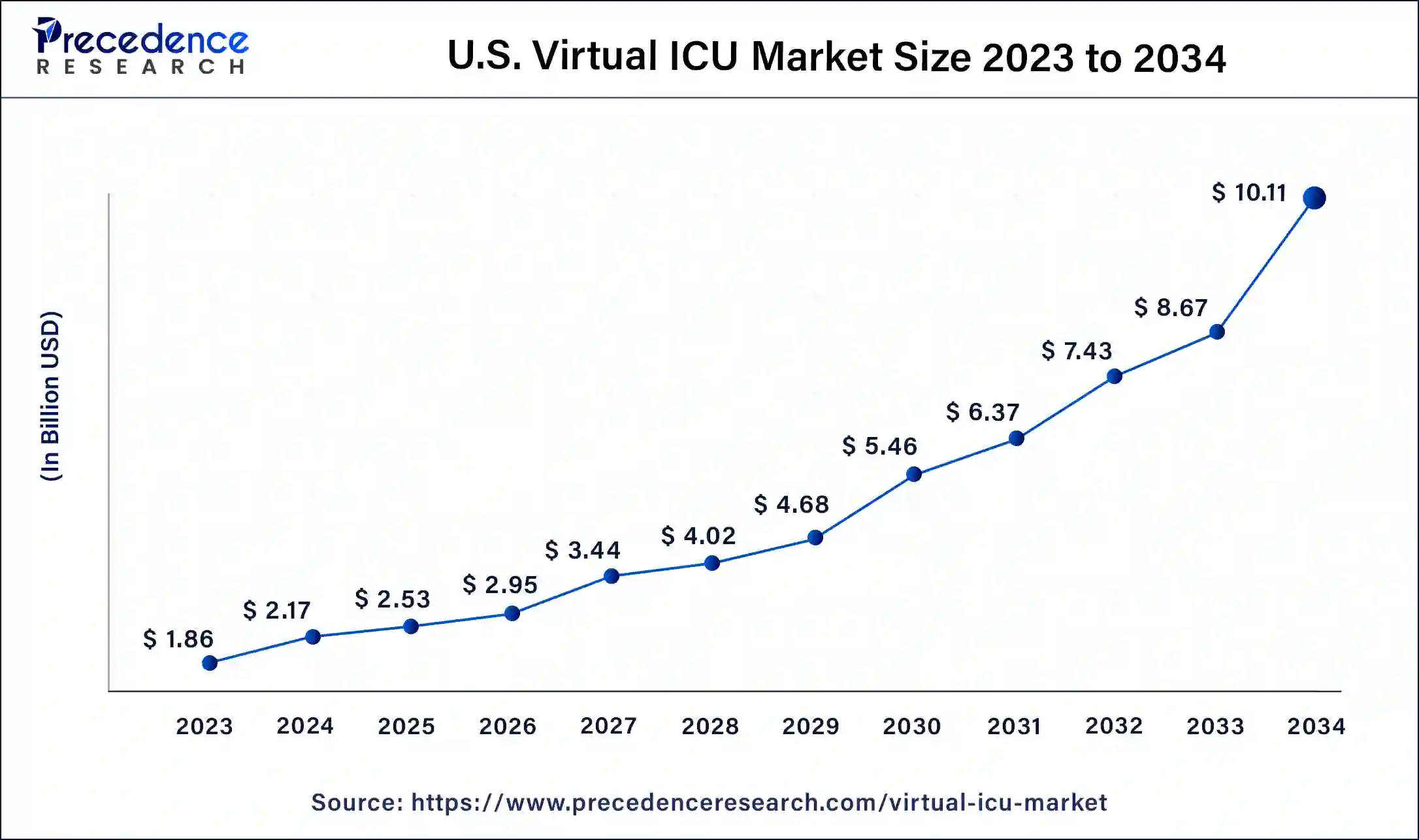 U.S. Virtual ICU Market Size 2024 to 2034