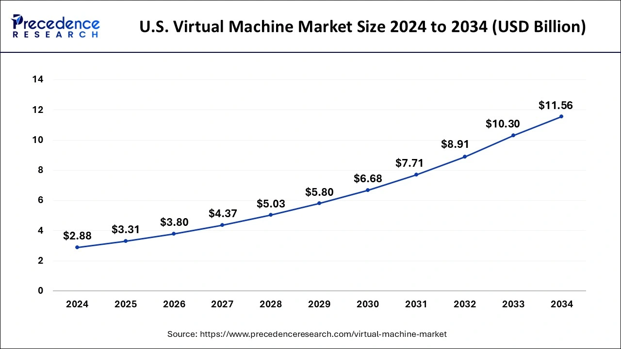 U.S. Virtual Machine Market Size 2025 To 2034