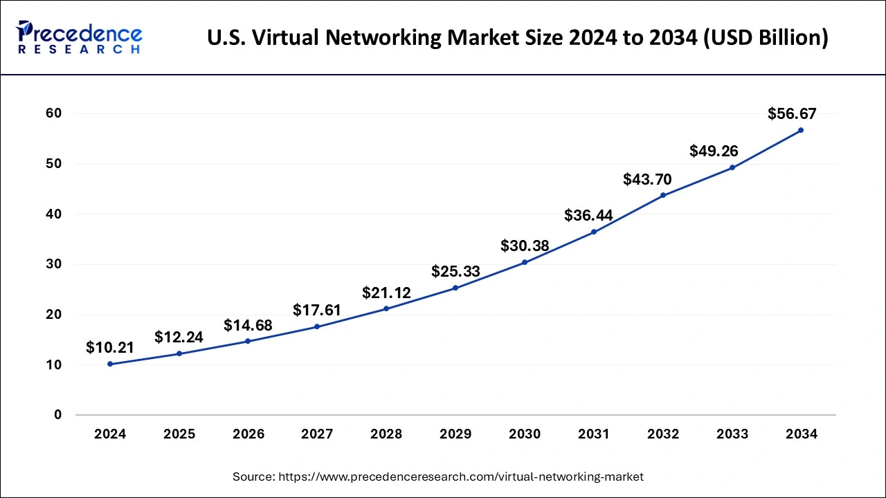 U.S. Virtual Networking Market Size 2025 to 2034