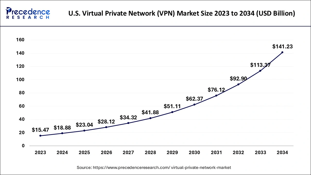 U.S. Virtual Private Network (VPN) Market Size 2024 to 2034