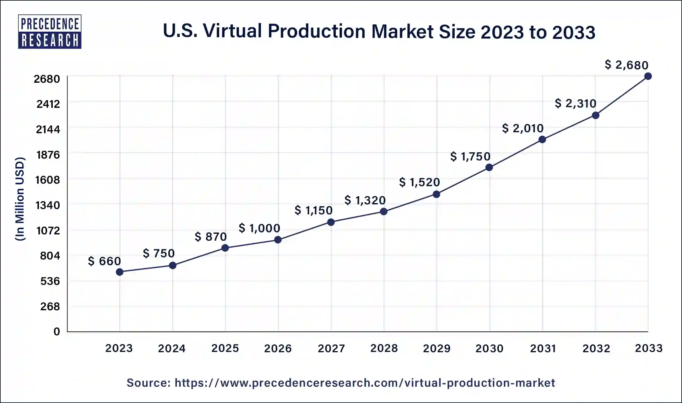 U.S. Virtual Production Market Size 2024 to 2033