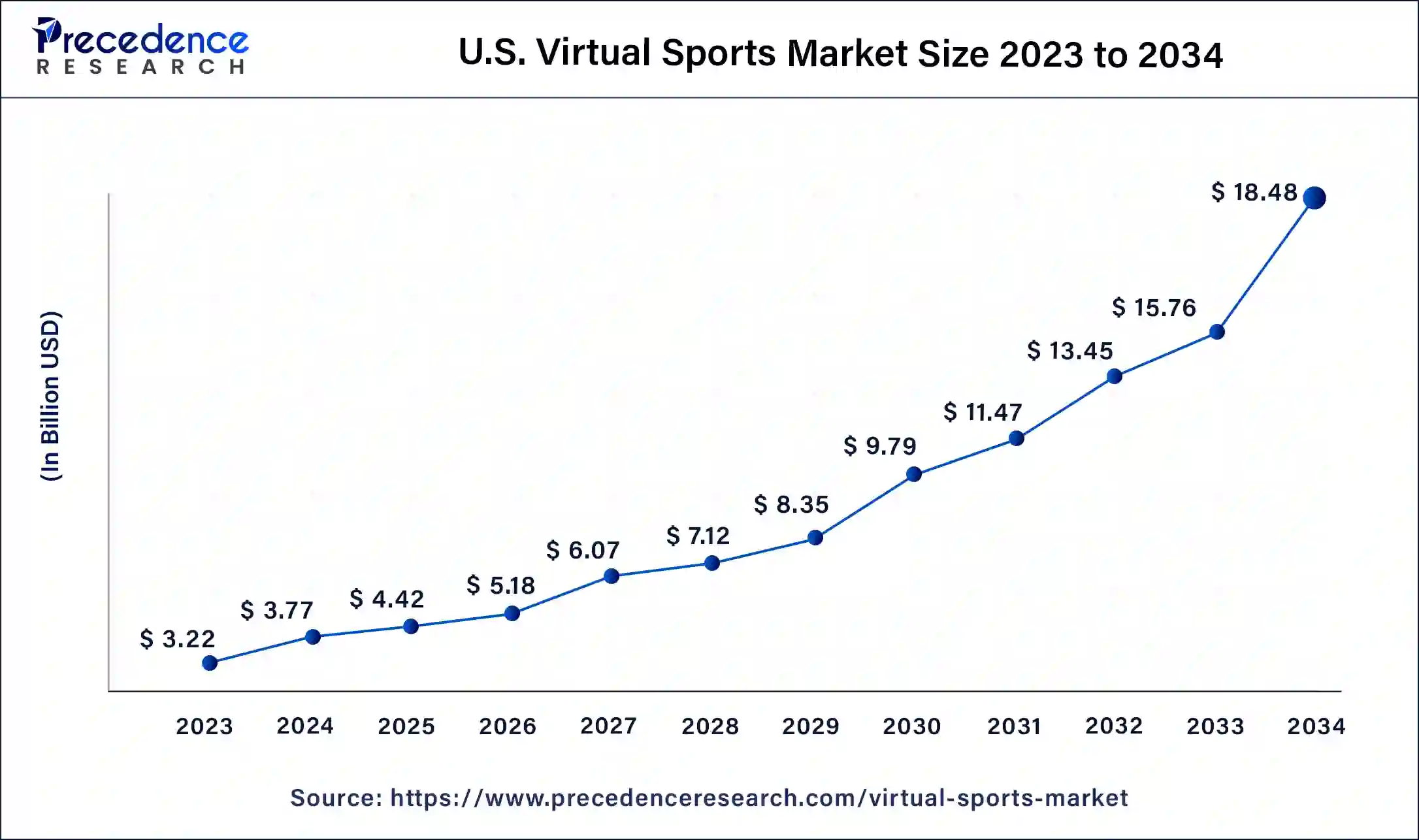 U.S. Virtual Sports Market Size 2024 to 2034