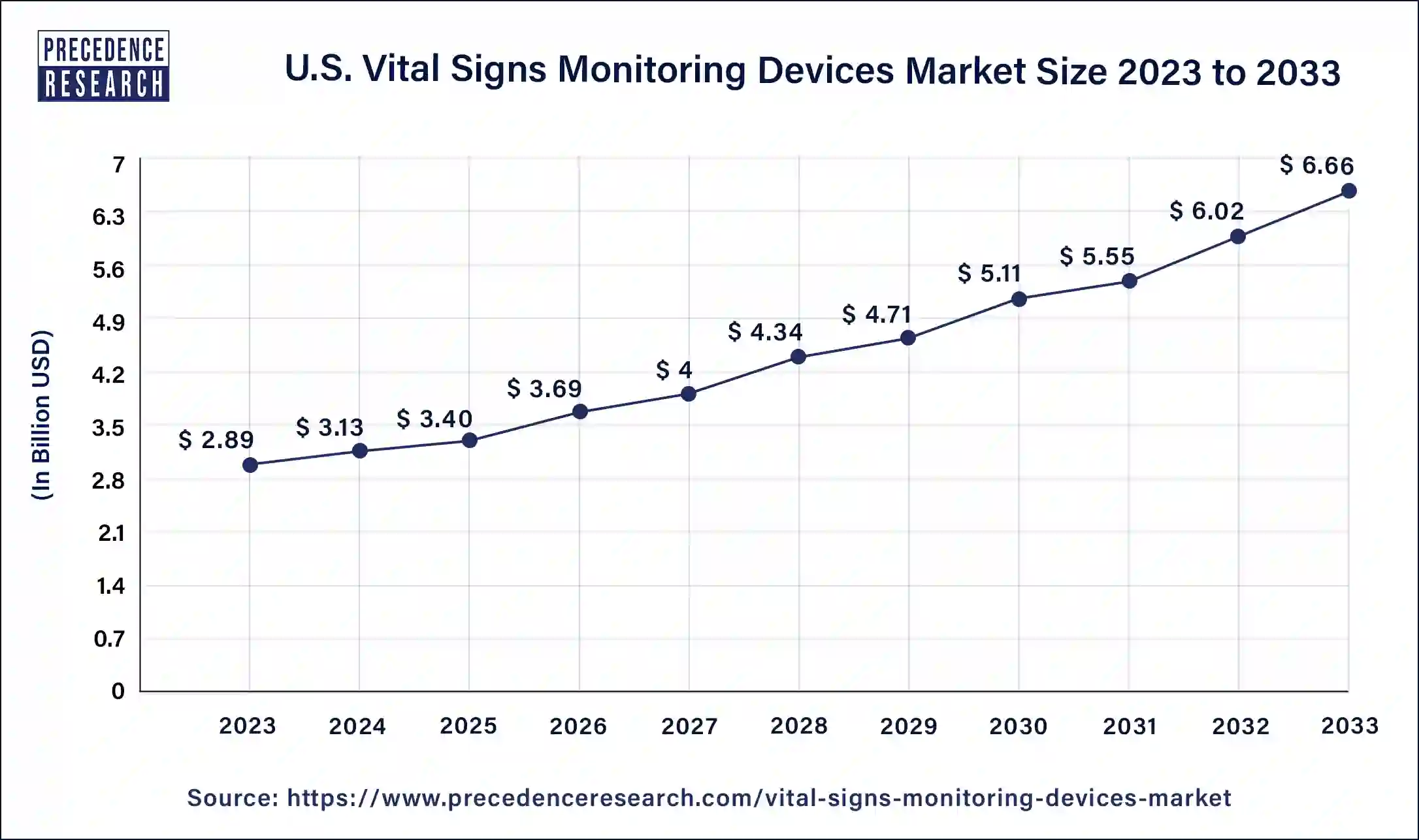 U.S. Vital Signs Monitoring Devices Market Size 2024 to 2033