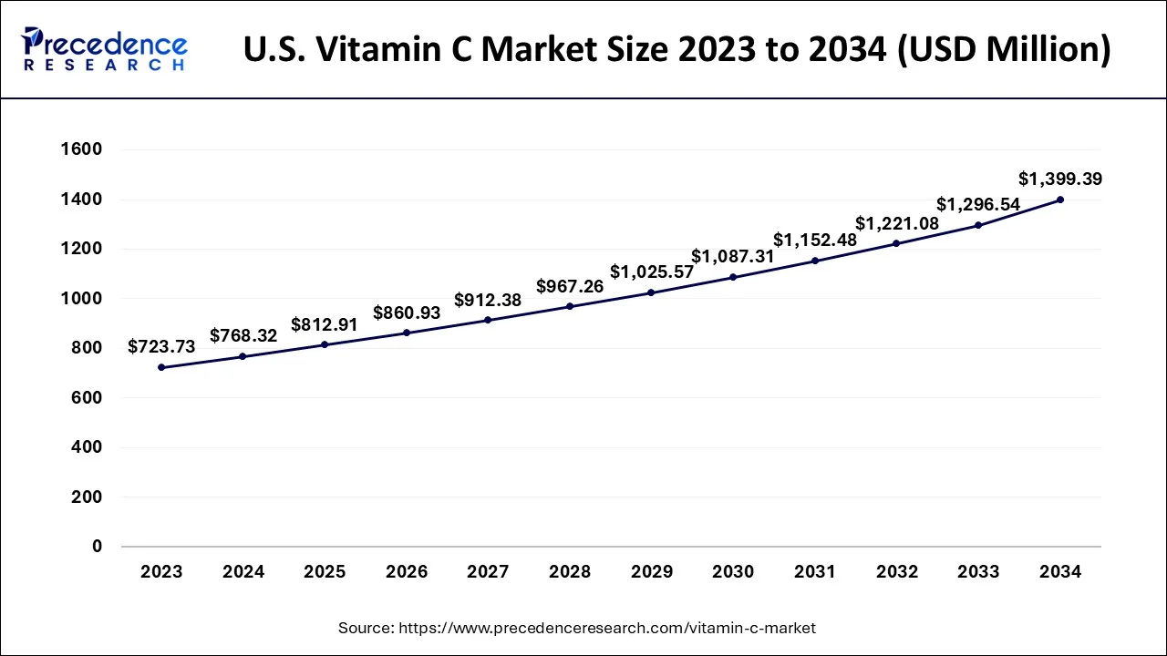 U.S. Vitamin C Market Size 2024 to 2034