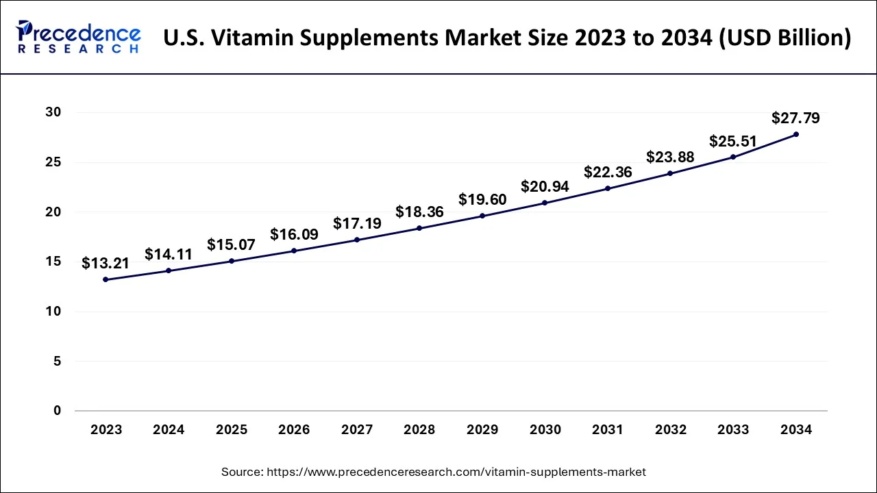 U.S. Vitamin Supplements Market Size 2024 to 2034