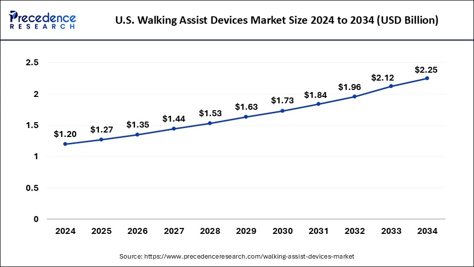 U.S. Walking Assist Devices Market Size 2025 to 2034