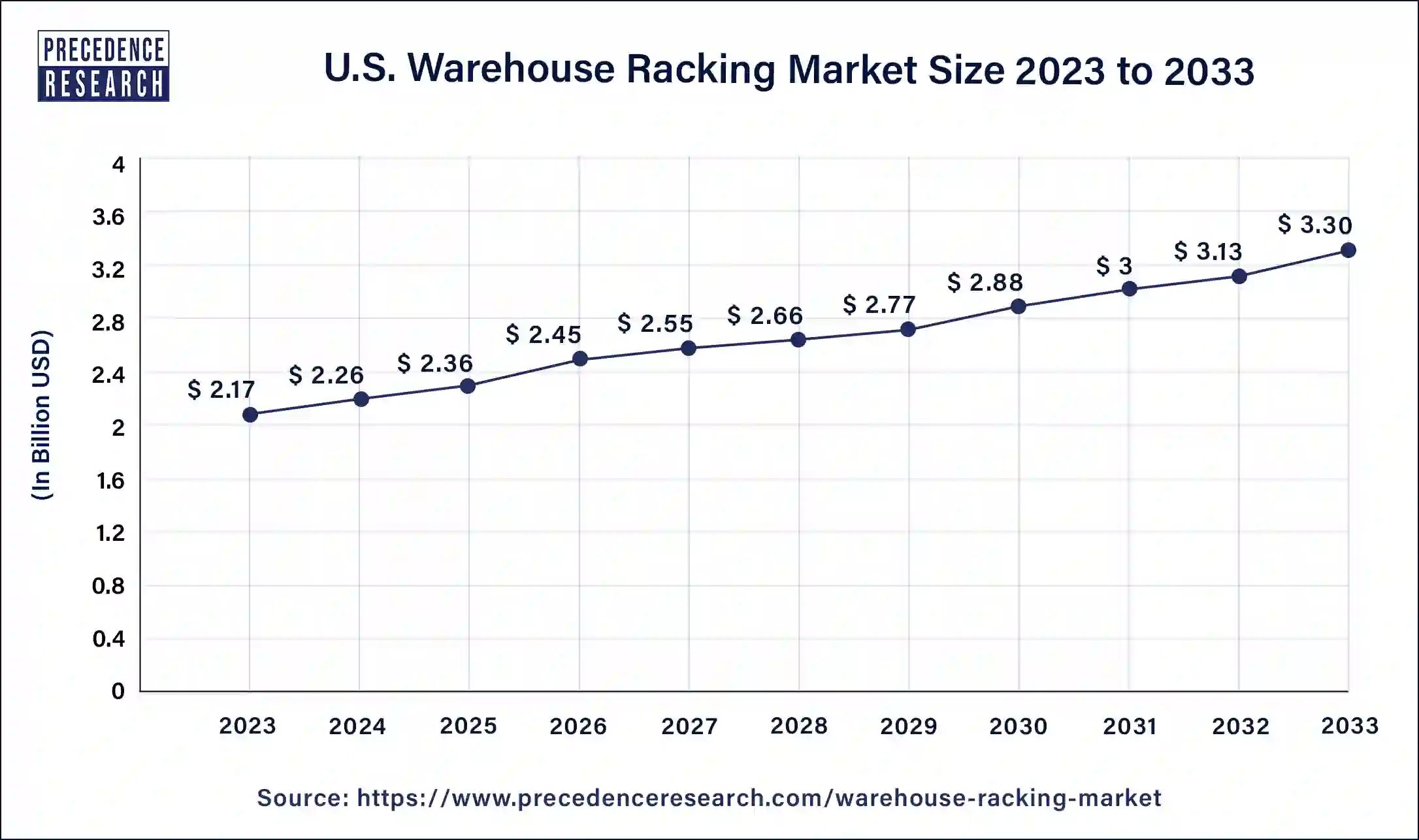 U.S. Warehouse Racking Market Size 2023 to 2033