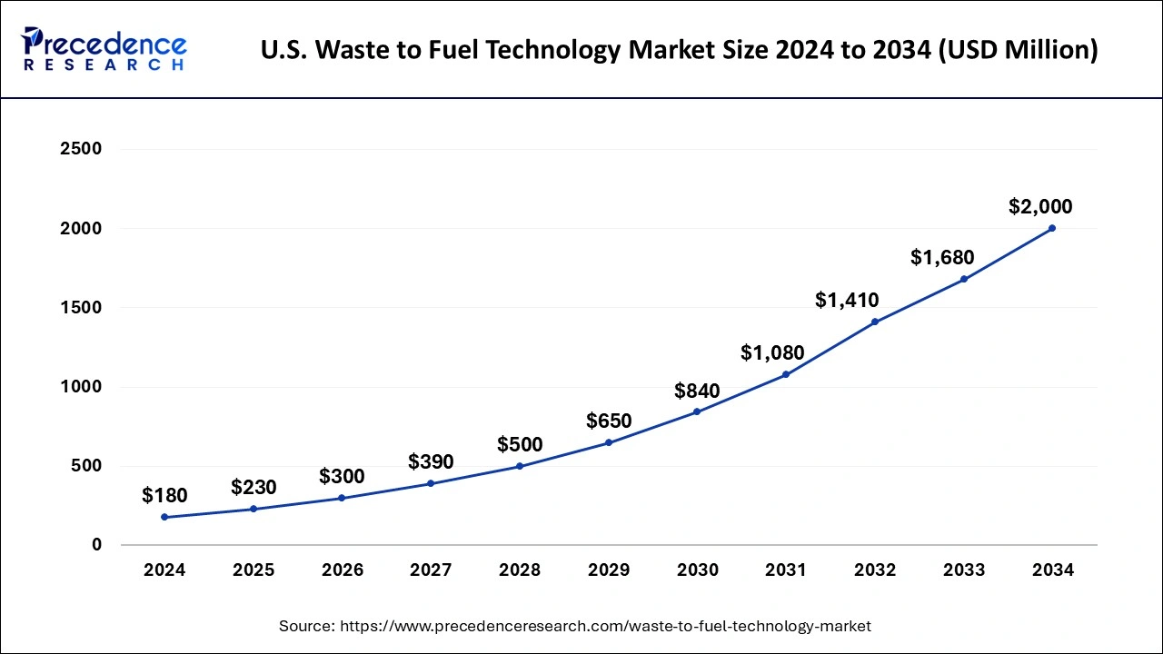 U.S. Waste to Fuel Technology Market Size 2025 to 2034