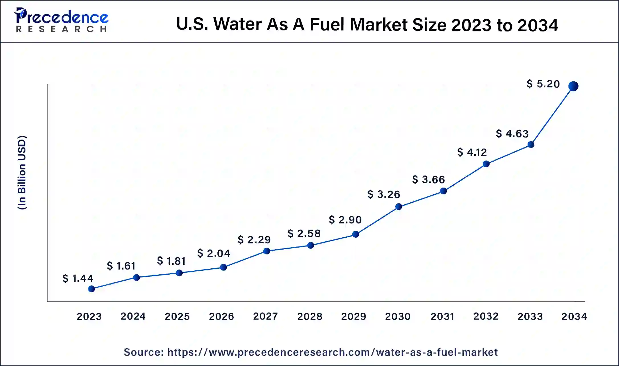 U.S. Water as a Fuel Market Size 2024 to 2034