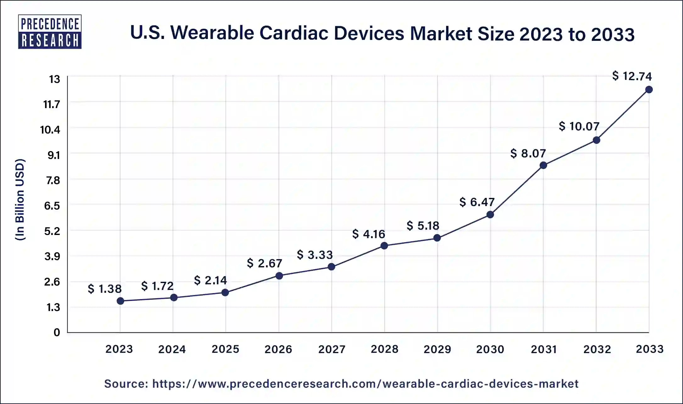 U.S. Wearable Cardiac Devices Market Size 2024 to 2033