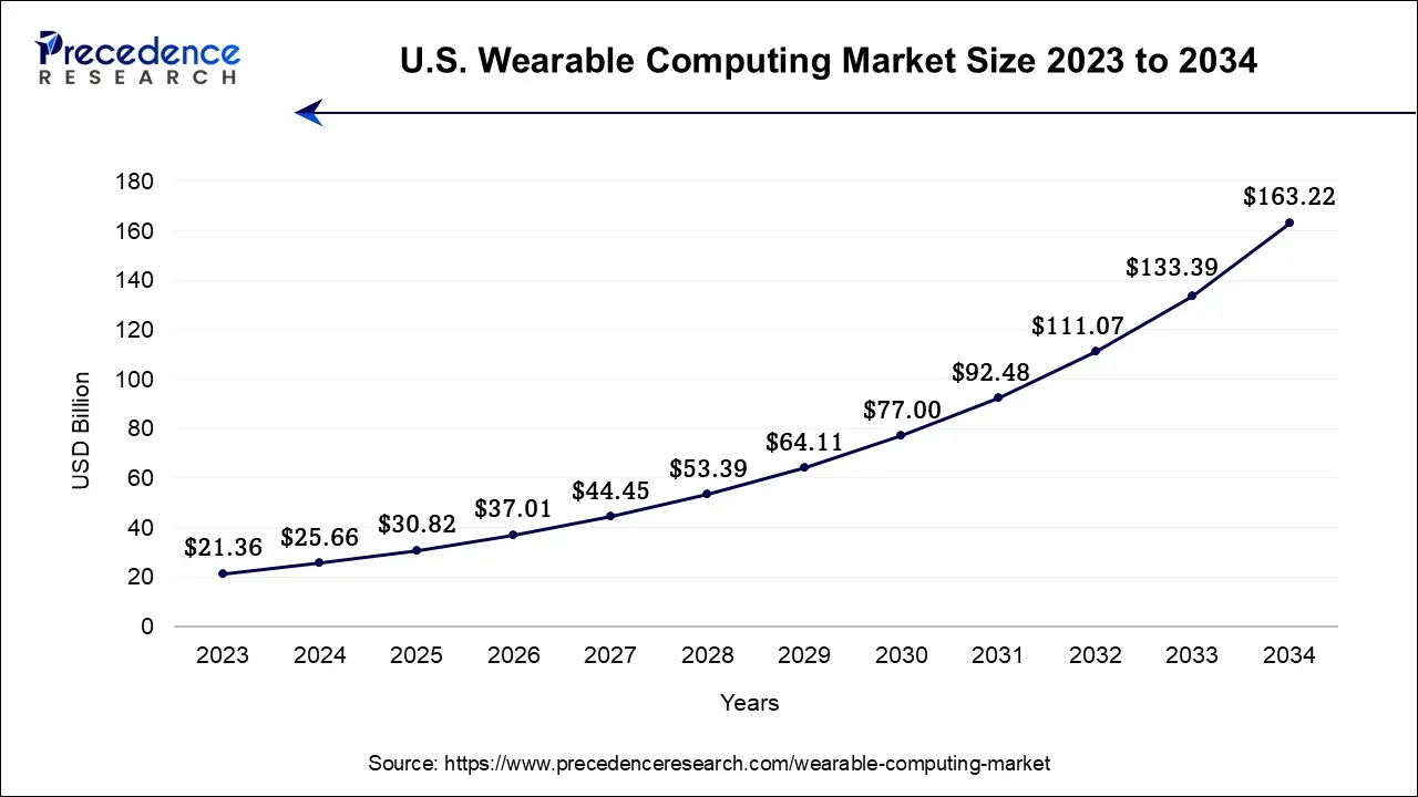 U.S. Wearable Computing Market Size 2024 to 2034