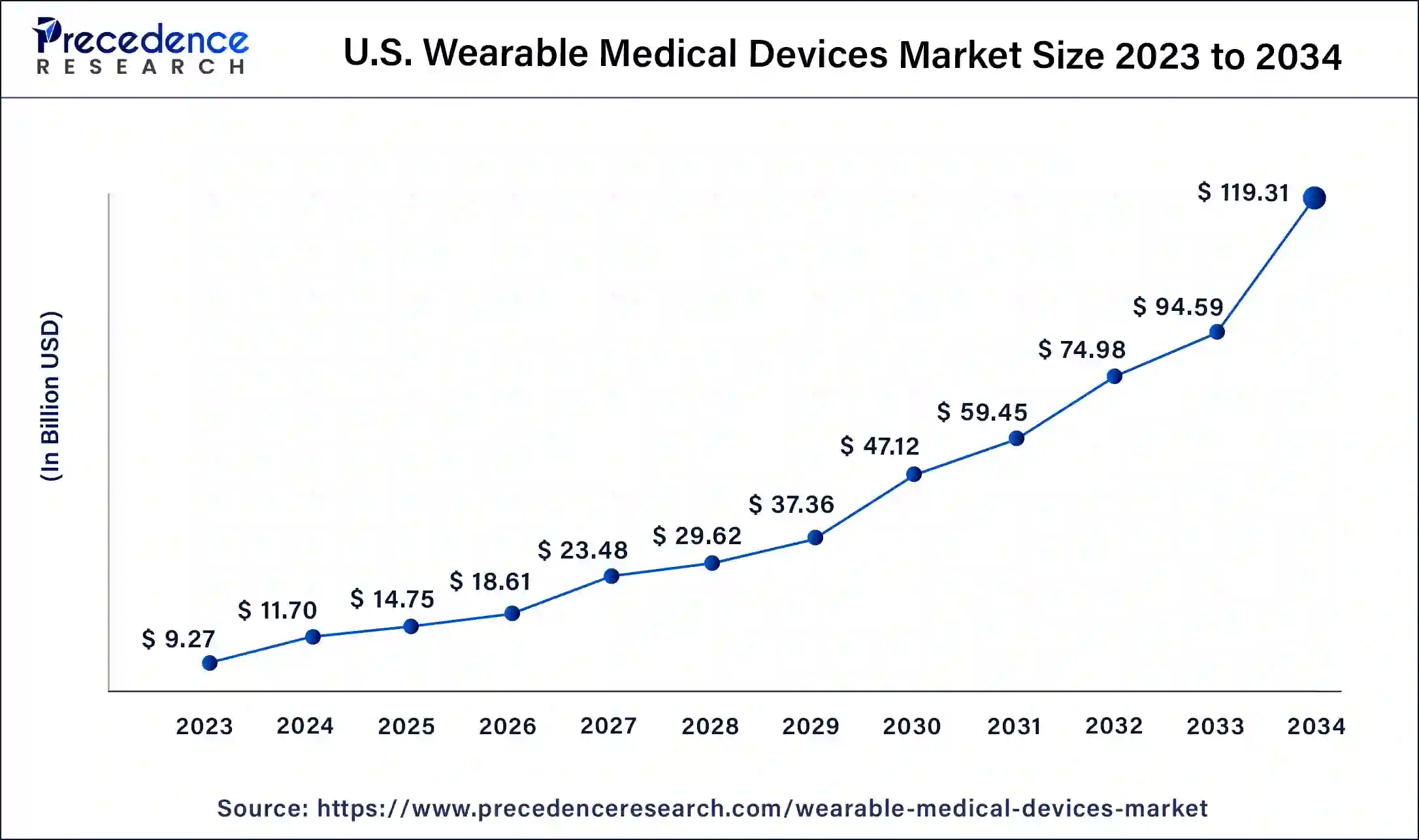 U.S. Wearable Medical Devices Market Size 2024 to 2034