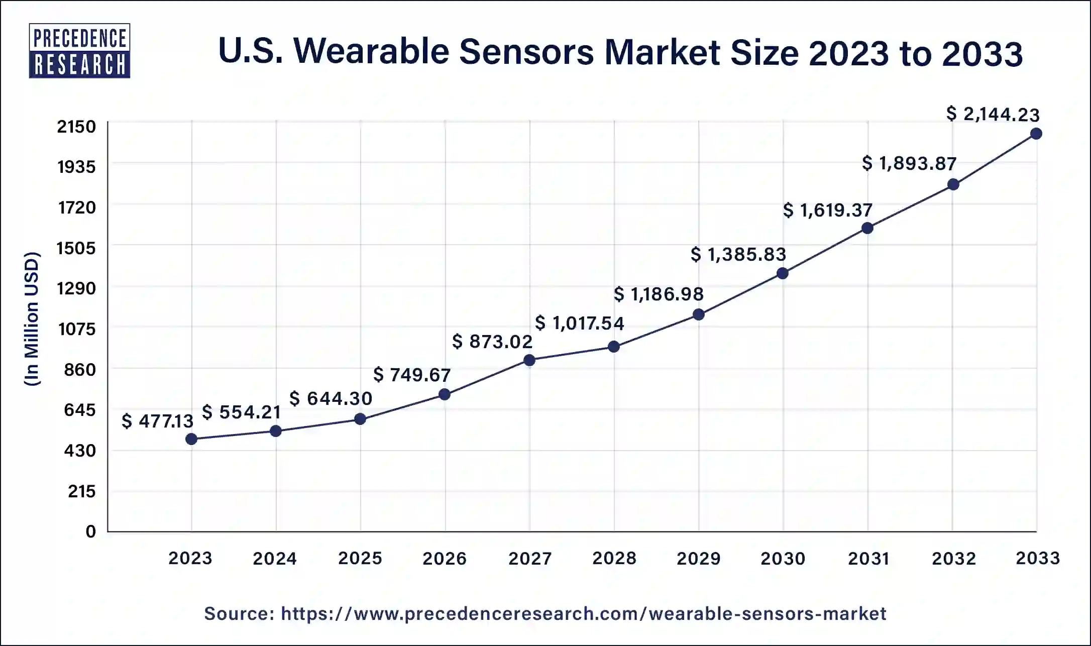 U.S. Wearable Sensors Market Size 2024 to 2033